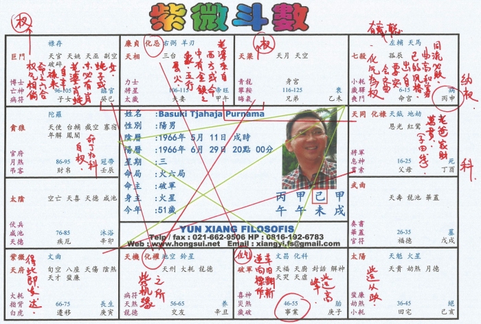 Ahok Chart