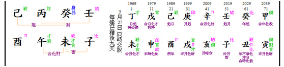 D chart