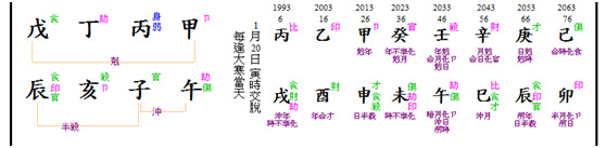 E chart