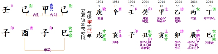 陳宇風 chart