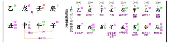 G chart