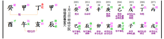 H chart