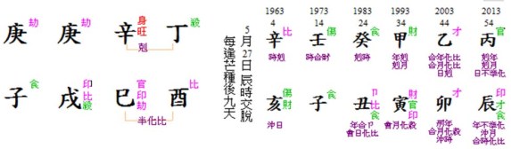 Henry Chart