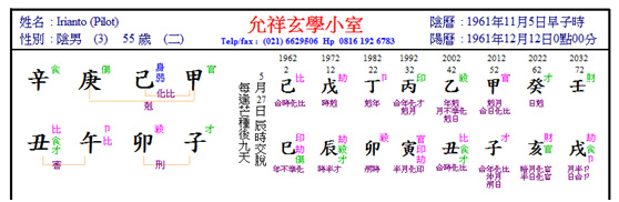 Irianto chart