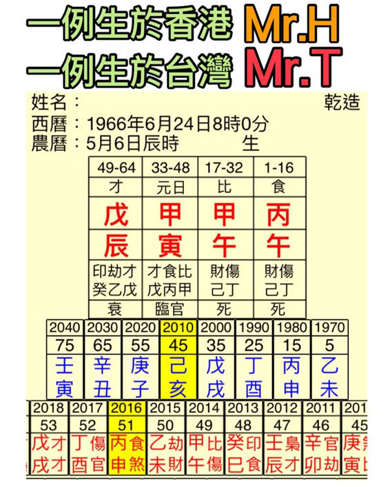 Mr T &amp; H Chart
