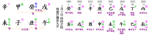 Rere Gocing chart