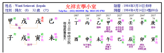 Wanti chart